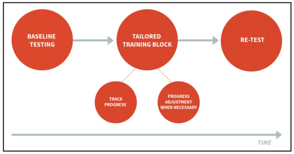 Testen en meten bij Movement Based Therapy